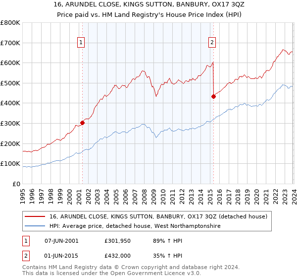 16, ARUNDEL CLOSE, KINGS SUTTON, BANBURY, OX17 3QZ: Price paid vs HM Land Registry's House Price Index