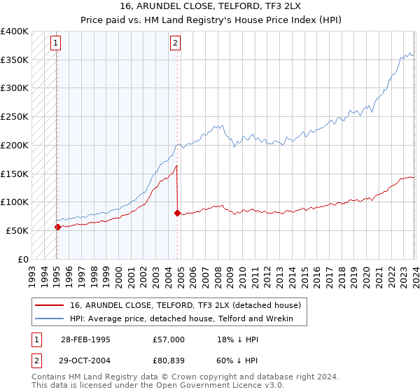16, ARUNDEL CLOSE, TELFORD, TF3 2LX: Price paid vs HM Land Registry's House Price Index