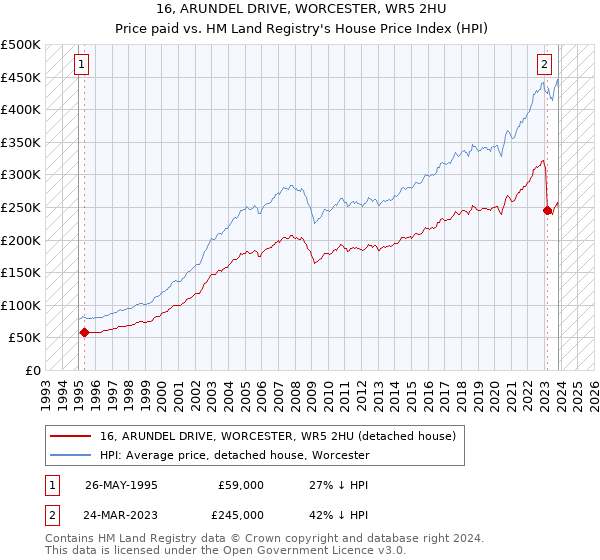 16, ARUNDEL DRIVE, WORCESTER, WR5 2HU: Price paid vs HM Land Registry's House Price Index