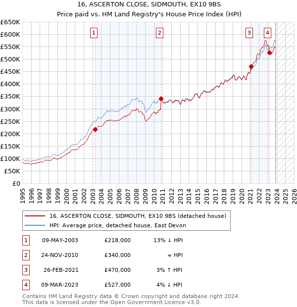 16, ASCERTON CLOSE, SIDMOUTH, EX10 9BS: Price paid vs HM Land Registry's House Price Index