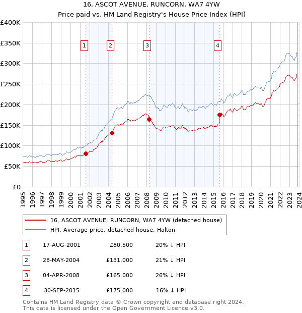 16, ASCOT AVENUE, RUNCORN, WA7 4YW: Price paid vs HM Land Registry's House Price Index