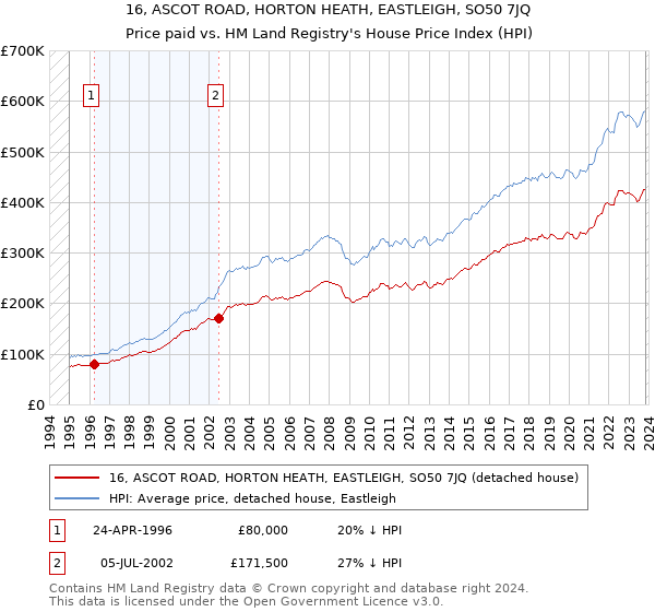 16, ASCOT ROAD, HORTON HEATH, EASTLEIGH, SO50 7JQ: Price paid vs HM Land Registry's House Price Index