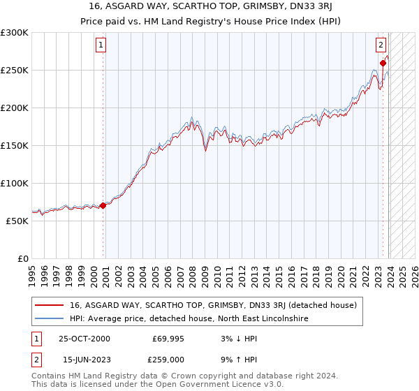 16, ASGARD WAY, SCARTHO TOP, GRIMSBY, DN33 3RJ: Price paid vs HM Land Registry's House Price Index