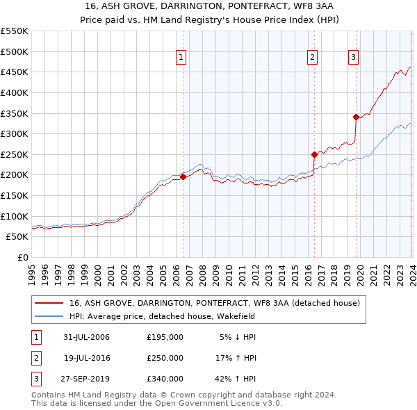 16, ASH GROVE, DARRINGTON, PONTEFRACT, WF8 3AA: Price paid vs HM Land Registry's House Price Index