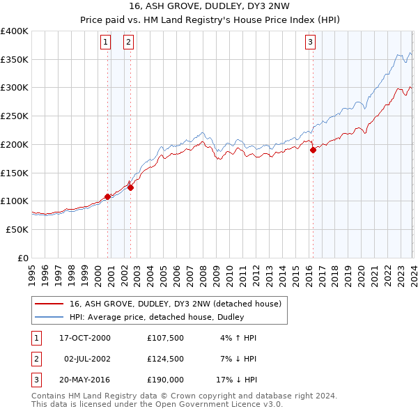 16, ASH GROVE, DUDLEY, DY3 2NW: Price paid vs HM Land Registry's House Price Index