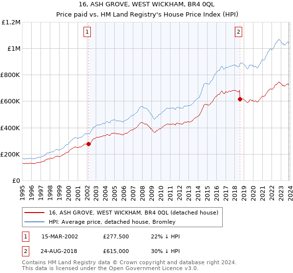 16, ASH GROVE, WEST WICKHAM, BR4 0QL: Price paid vs HM Land Registry's House Price Index