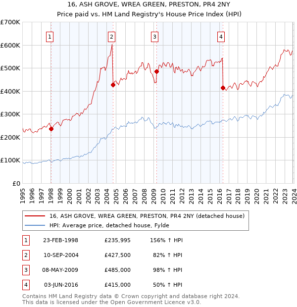 16, ASH GROVE, WREA GREEN, PRESTON, PR4 2NY: Price paid vs HM Land Registry's House Price Index