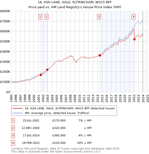 16, ASH LANE, HALE, ALTRINCHAM, WA15 8PF: Price paid vs HM Land Registry's House Price Index