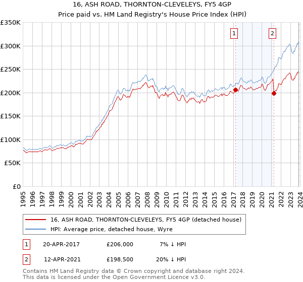 16, ASH ROAD, THORNTON-CLEVELEYS, FY5 4GP: Price paid vs HM Land Registry's House Price Index