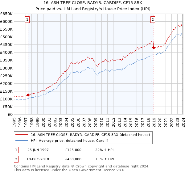 16, ASH TREE CLOSE, RADYR, CARDIFF, CF15 8RX: Price paid vs HM Land Registry's House Price Index