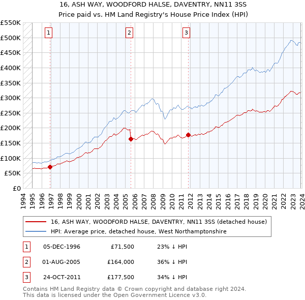 16, ASH WAY, WOODFORD HALSE, DAVENTRY, NN11 3SS: Price paid vs HM Land Registry's House Price Index