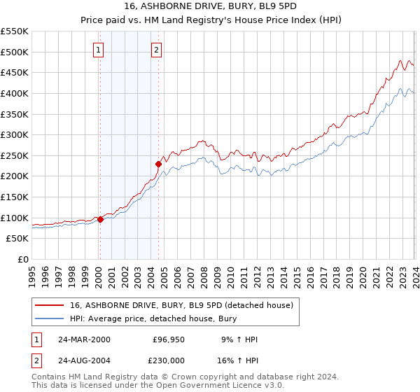 16, ASHBORNE DRIVE, BURY, BL9 5PD: Price paid vs HM Land Registry's House Price Index