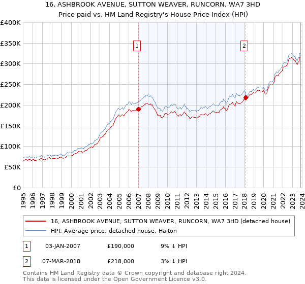 16, ASHBROOK AVENUE, SUTTON WEAVER, RUNCORN, WA7 3HD: Price paid vs HM Land Registry's House Price Index