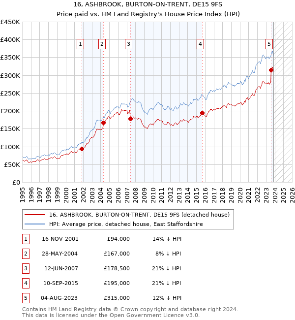 16, ASHBROOK, BURTON-ON-TRENT, DE15 9FS: Price paid vs HM Land Registry's House Price Index