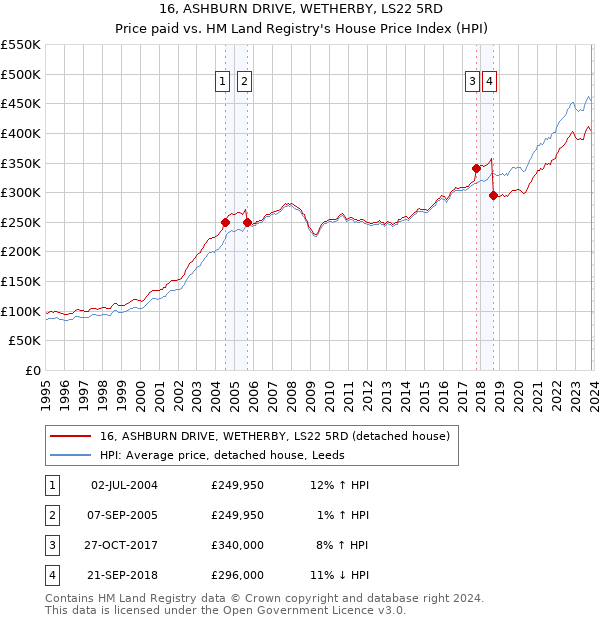 16, ASHBURN DRIVE, WETHERBY, LS22 5RD: Price paid vs HM Land Registry's House Price Index