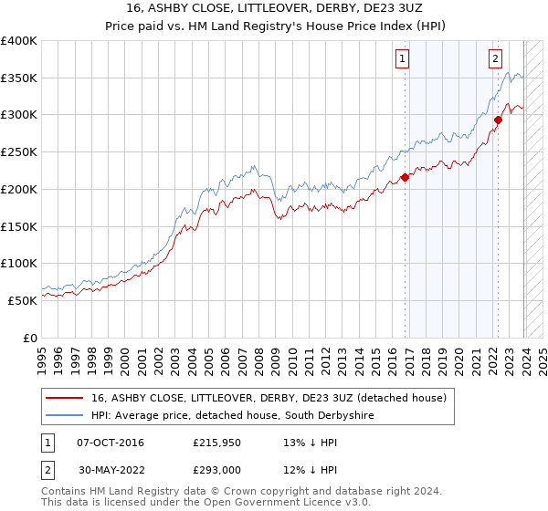 16, ASHBY CLOSE, LITTLEOVER, DERBY, DE23 3UZ: Price paid vs HM Land Registry's House Price Index
