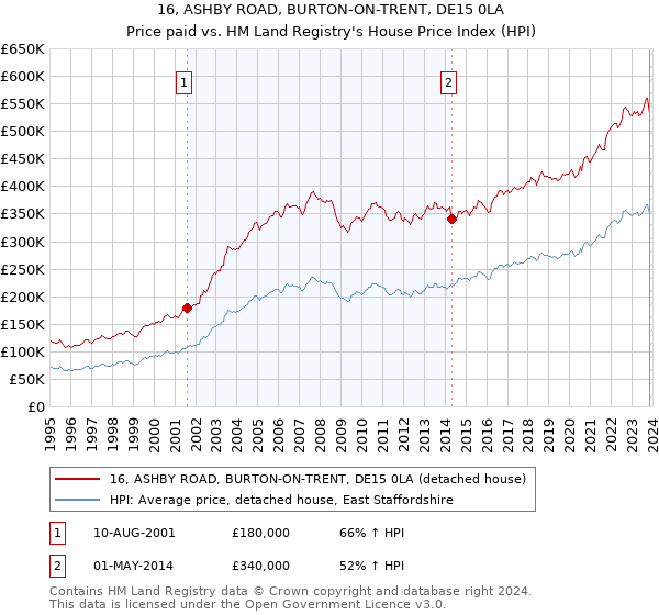 16, ASHBY ROAD, BURTON-ON-TRENT, DE15 0LA: Price paid vs HM Land Registry's House Price Index