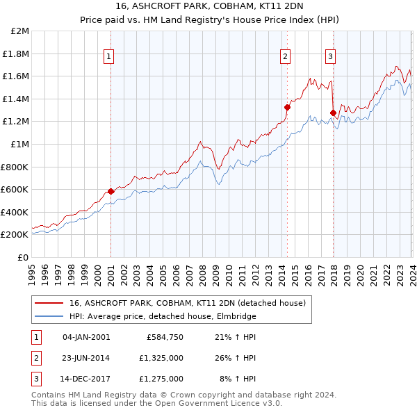 16, ASHCROFT PARK, COBHAM, KT11 2DN: Price paid vs HM Land Registry's House Price Index