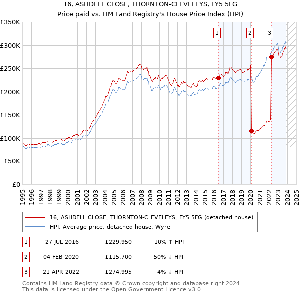 16, ASHDELL CLOSE, THORNTON-CLEVELEYS, FY5 5FG: Price paid vs HM Land Registry's House Price Index
