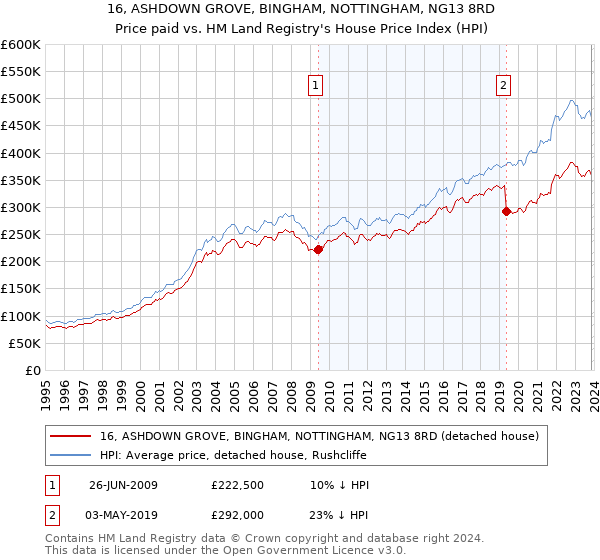 16, ASHDOWN GROVE, BINGHAM, NOTTINGHAM, NG13 8RD: Price paid vs HM Land Registry's House Price Index