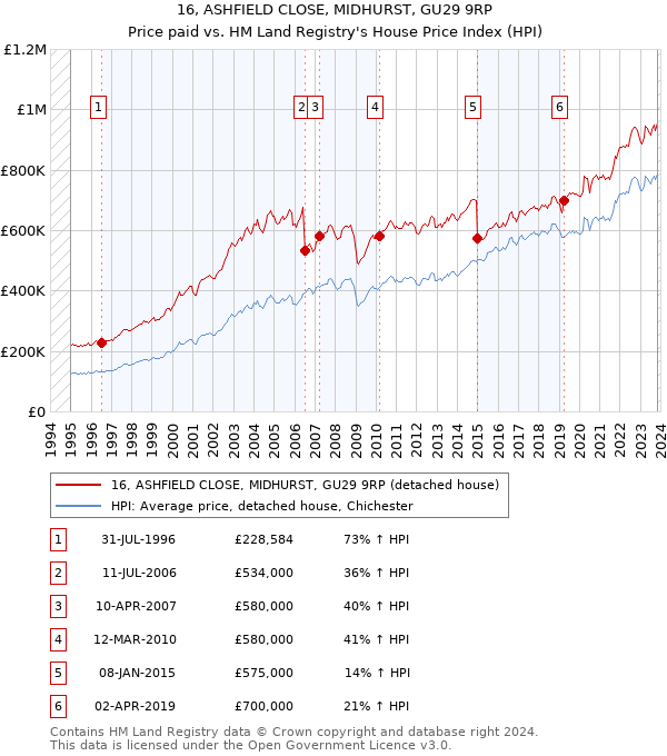 16, ASHFIELD CLOSE, MIDHURST, GU29 9RP: Price paid vs HM Land Registry's House Price Index