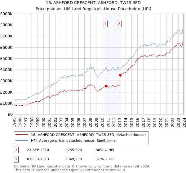 16, ASHFORD CRESCENT, ASHFORD, TW15 3ED: Price paid vs HM Land Registry's House Price Index