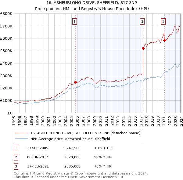 16, ASHFURLONG DRIVE, SHEFFIELD, S17 3NP: Price paid vs HM Land Registry's House Price Index
