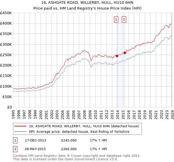 16, ASHGATE ROAD, WILLERBY, HULL, HU10 6HN: Price paid vs HM Land Registry's House Price Index