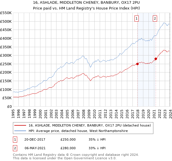 16, ASHLADE, MIDDLETON CHENEY, BANBURY, OX17 2PU: Price paid vs HM Land Registry's House Price Index