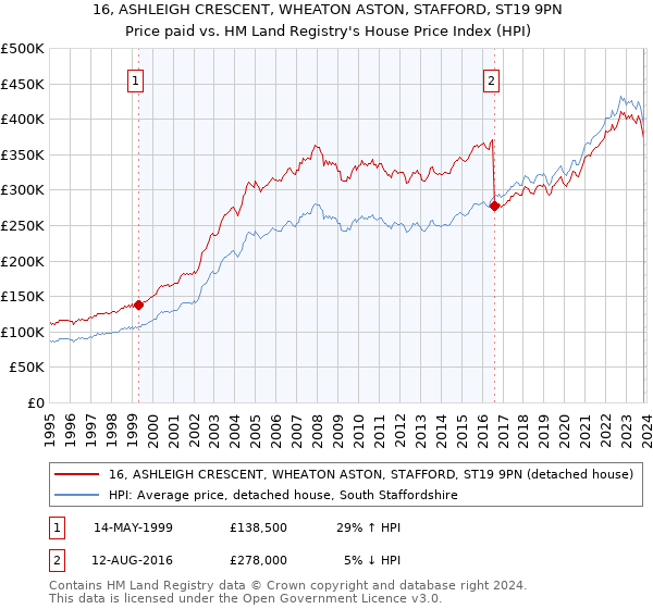 16, ASHLEIGH CRESCENT, WHEATON ASTON, STAFFORD, ST19 9PN: Price paid vs HM Land Registry's House Price Index
