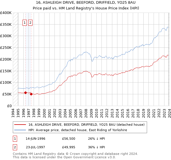 16, ASHLEIGH DRIVE, BEEFORD, DRIFFIELD, YO25 8AU: Price paid vs HM Land Registry's House Price Index