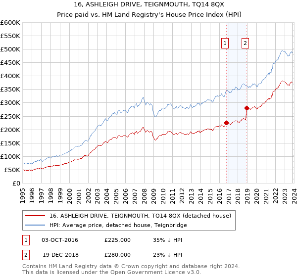 16, ASHLEIGH DRIVE, TEIGNMOUTH, TQ14 8QX: Price paid vs HM Land Registry's House Price Index