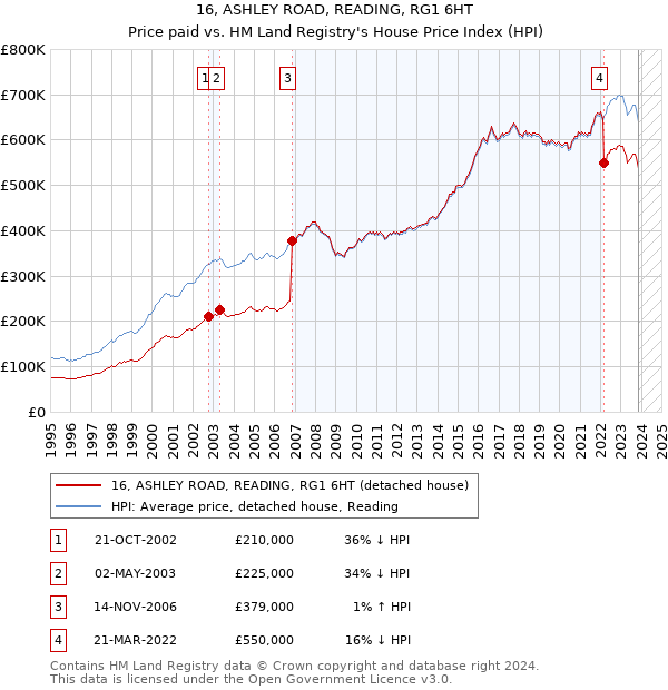 16, ASHLEY ROAD, READING, RG1 6HT: Price paid vs HM Land Registry's House Price Index