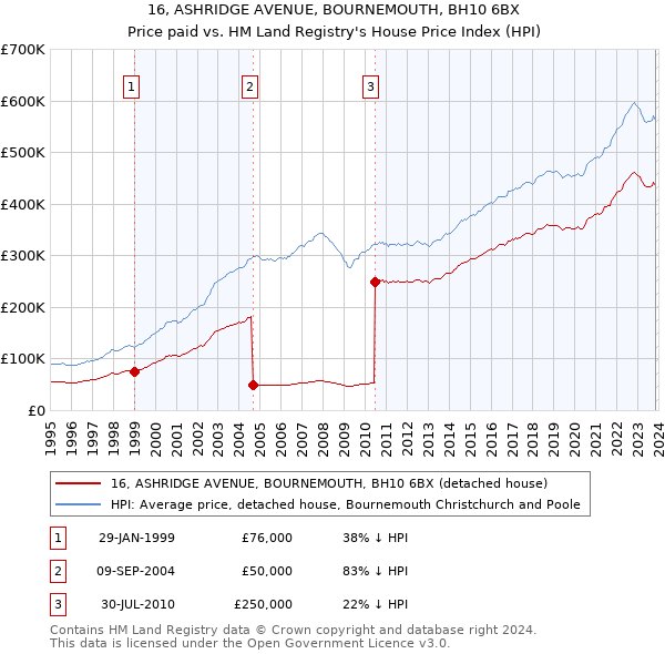 16, ASHRIDGE AVENUE, BOURNEMOUTH, BH10 6BX: Price paid vs HM Land Registry's House Price Index