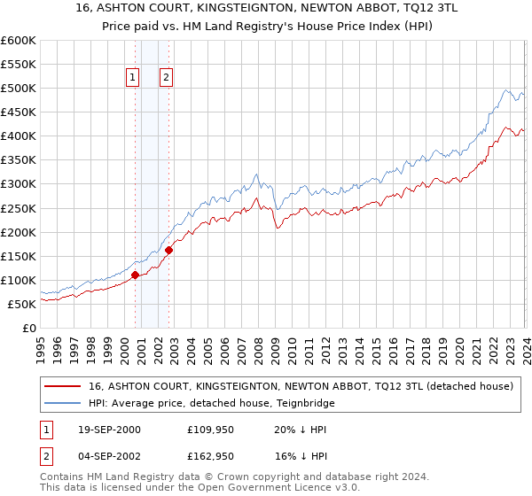 16, ASHTON COURT, KINGSTEIGNTON, NEWTON ABBOT, TQ12 3TL: Price paid vs HM Land Registry's House Price Index