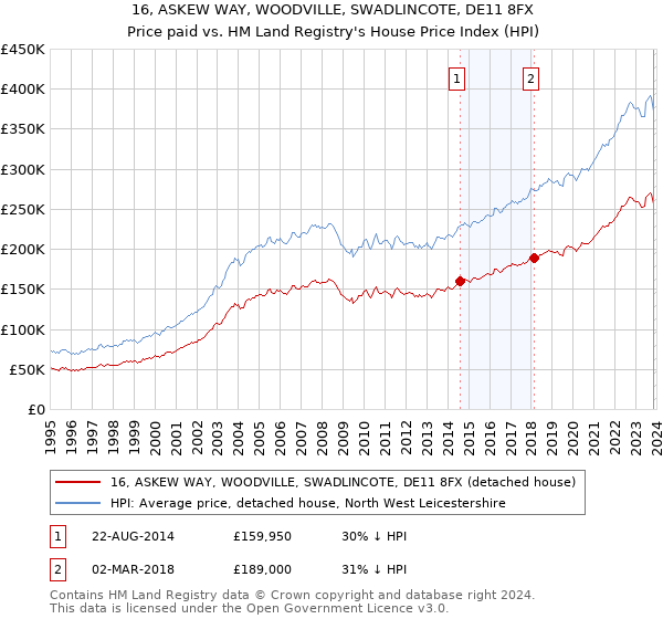 16, ASKEW WAY, WOODVILLE, SWADLINCOTE, DE11 8FX: Price paid vs HM Land Registry's House Price Index