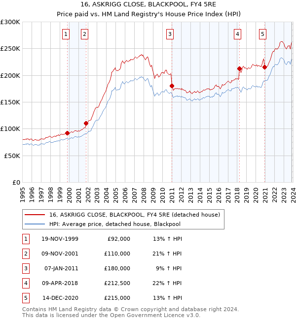 16, ASKRIGG CLOSE, BLACKPOOL, FY4 5RE: Price paid vs HM Land Registry's House Price Index