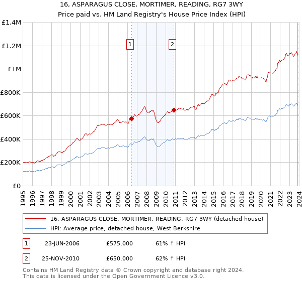 16, ASPARAGUS CLOSE, MORTIMER, READING, RG7 3WY: Price paid vs HM Land Registry's House Price Index
