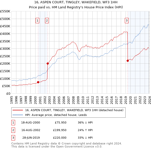 16, ASPEN COURT, TINGLEY, WAKEFIELD, WF3 1HH: Price paid vs HM Land Registry's House Price Index