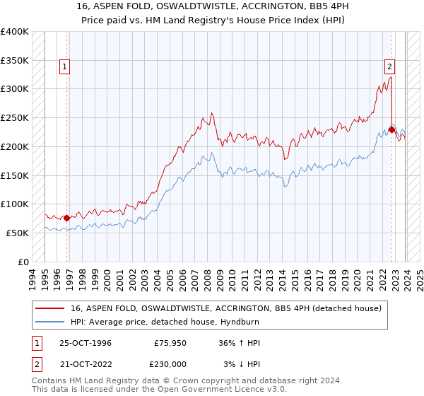16, ASPEN FOLD, OSWALDTWISTLE, ACCRINGTON, BB5 4PH: Price paid vs HM Land Registry's House Price Index