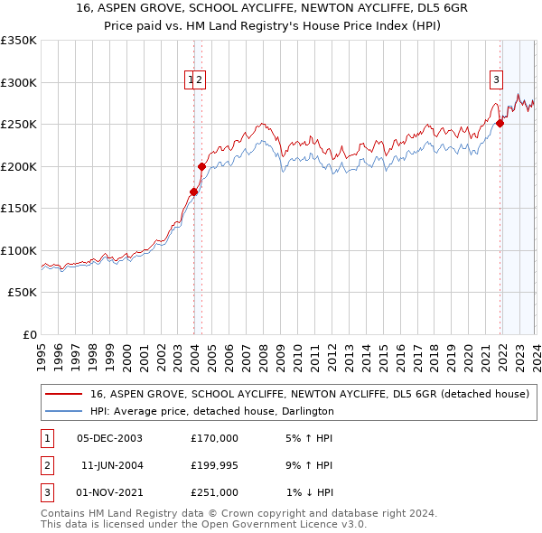 16, ASPEN GROVE, SCHOOL AYCLIFFE, NEWTON AYCLIFFE, DL5 6GR: Price paid vs HM Land Registry's House Price Index