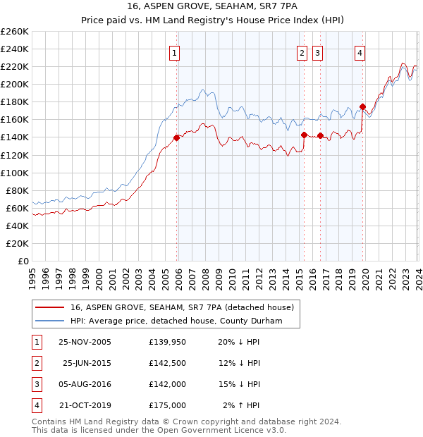 16, ASPEN GROVE, SEAHAM, SR7 7PA: Price paid vs HM Land Registry's House Price Index