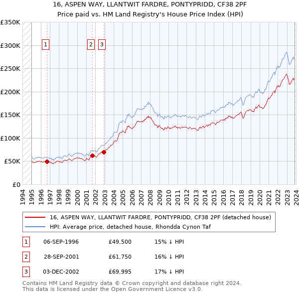 16, ASPEN WAY, LLANTWIT FARDRE, PONTYPRIDD, CF38 2PF: Price paid vs HM Land Registry's House Price Index