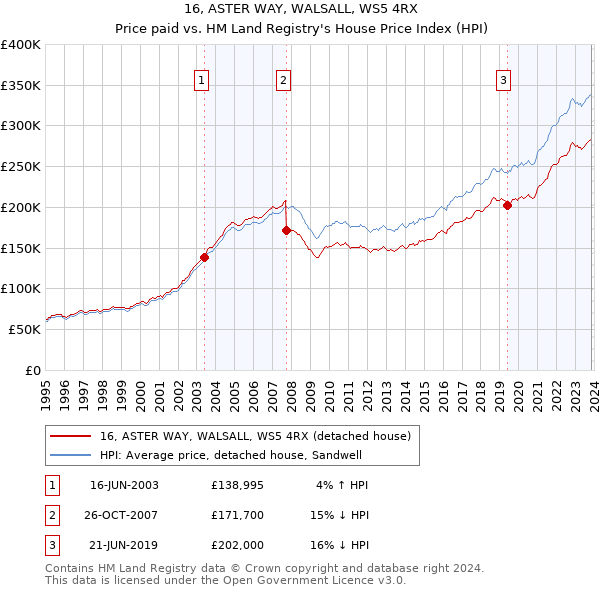 16, ASTER WAY, WALSALL, WS5 4RX: Price paid vs HM Land Registry's House Price Index