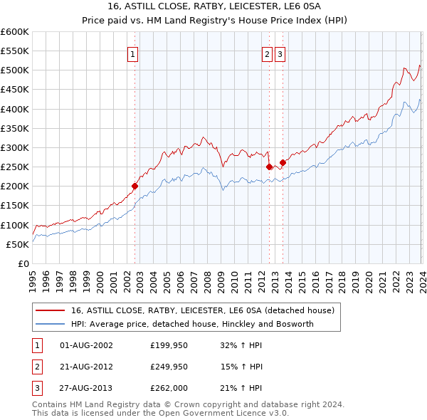 16, ASTILL CLOSE, RATBY, LEICESTER, LE6 0SA: Price paid vs HM Land Registry's House Price Index