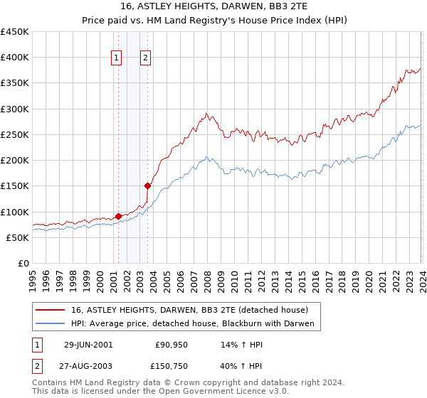 16, ASTLEY HEIGHTS, DARWEN, BB3 2TE: Price paid vs HM Land Registry's House Price Index