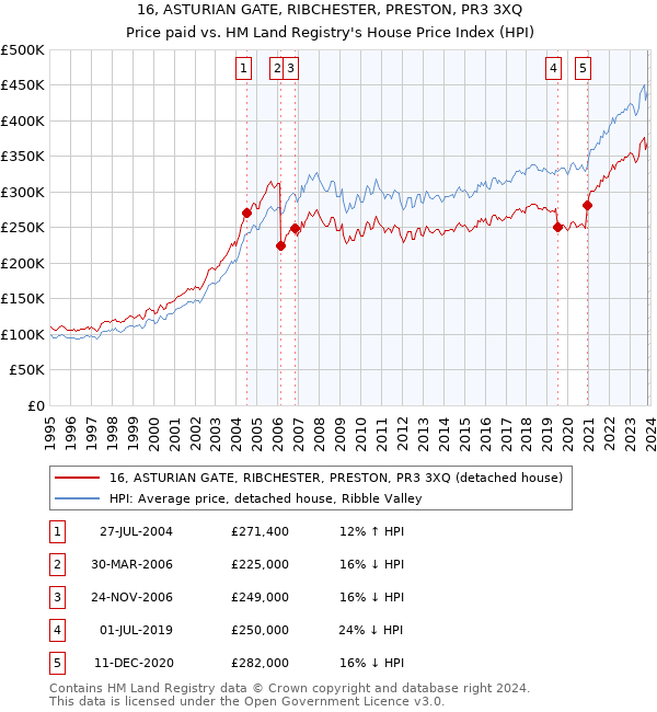 16, ASTURIAN GATE, RIBCHESTER, PRESTON, PR3 3XQ: Price paid vs HM Land Registry's House Price Index