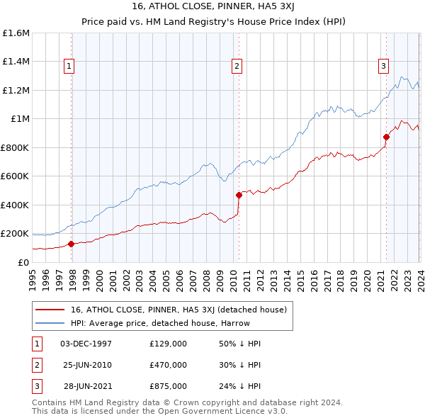 16, ATHOL CLOSE, PINNER, HA5 3XJ: Price paid vs HM Land Registry's House Price Index