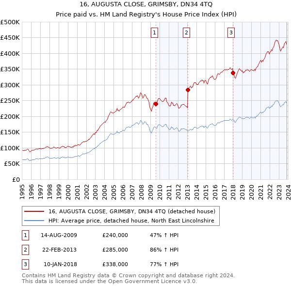 16, AUGUSTA CLOSE, GRIMSBY, DN34 4TQ: Price paid vs HM Land Registry's House Price Index