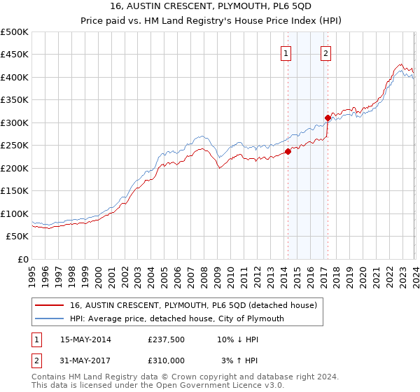 16, AUSTIN CRESCENT, PLYMOUTH, PL6 5QD: Price paid vs HM Land Registry's House Price Index
